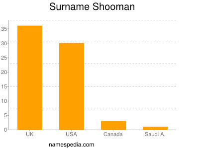 Familiennamen Shooman