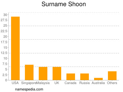 Surname Shoon