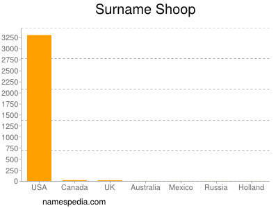 Surname Shoop