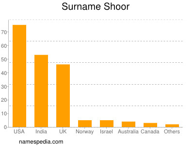 Familiennamen Shoor