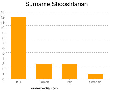 Familiennamen Shooshtarian