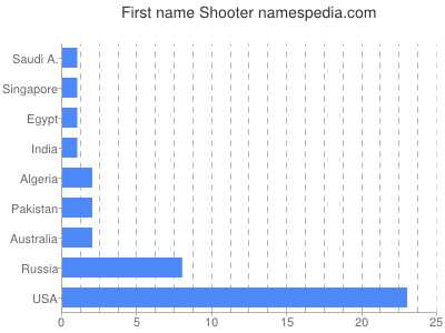 prenom Shooter