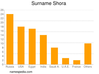 Familiennamen Shora