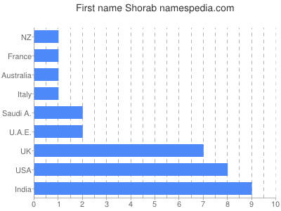 Vornamen Shorab