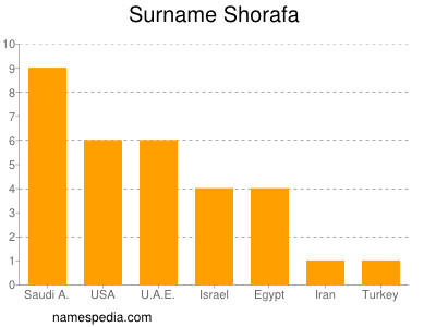 Familiennamen Shorafa