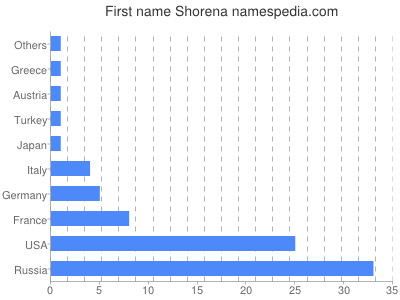 Vornamen Shorena