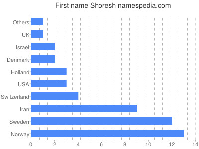 Given name Shoresh