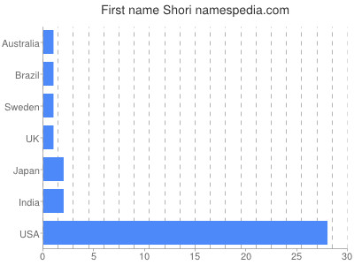 prenom Shori