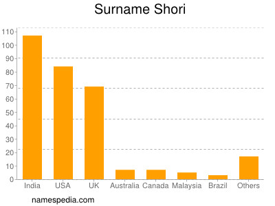 Familiennamen Shori