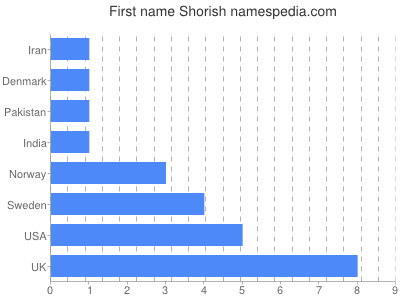 Vornamen Shorish