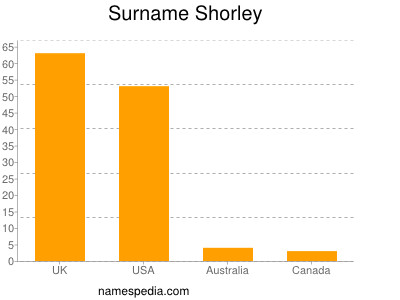 Familiennamen Shorley