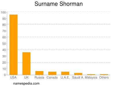 Familiennamen Shorman