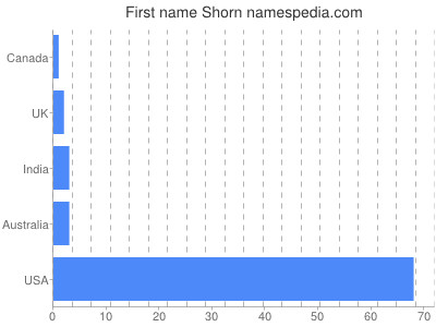 prenom Shorn