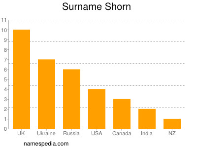 Surname Shorn