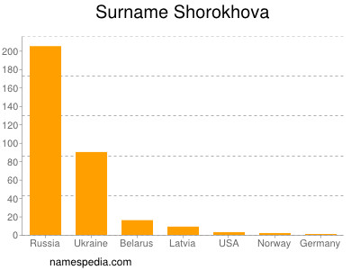 Familiennamen Shorokhova