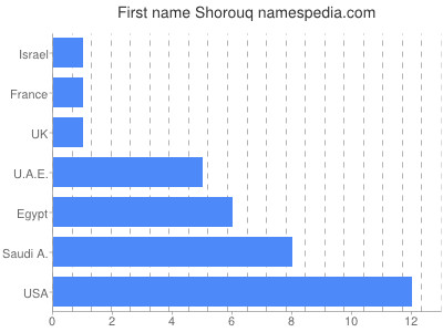 Vornamen Shorouq
