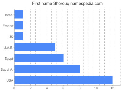 prenom Shorouq