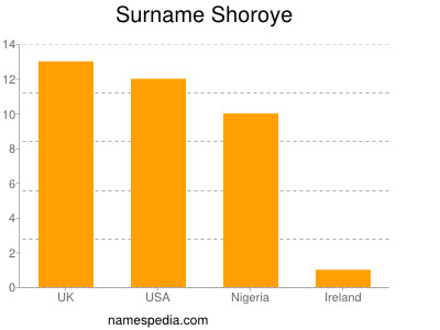 Familiennamen Shoroye