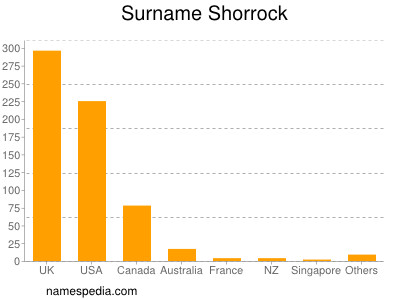 Surname Shorrock