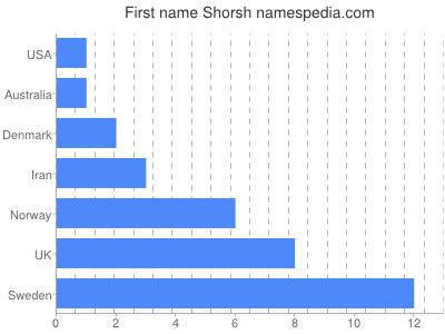 Vornamen Shorsh