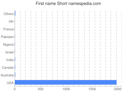 Vornamen Short