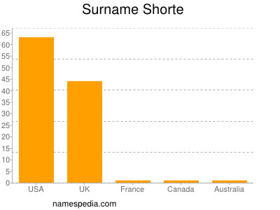 Familiennamen Shorte