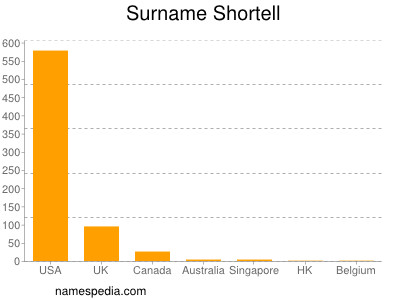 Familiennamen Shortell