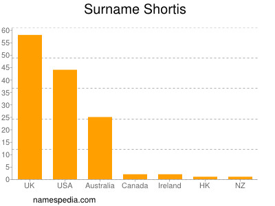 Familiennamen Shortis