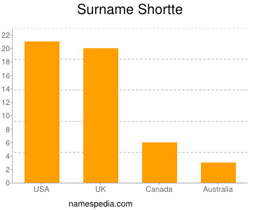 Familiennamen Shortte