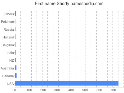 Given name Shorty