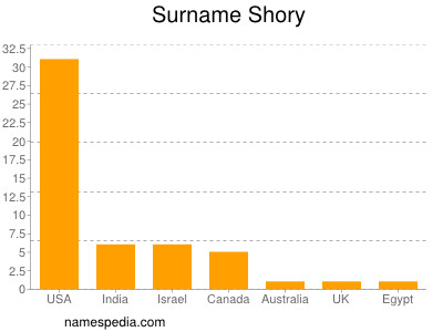 Familiennamen Shory