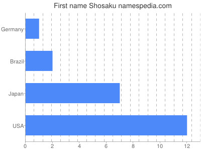 Given name Shosaku