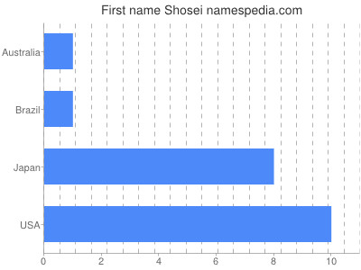 prenom Shosei