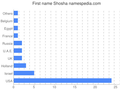 Vornamen Shosha