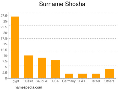 Familiennamen Shosha