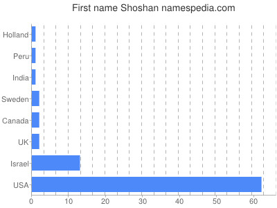 Given name Shoshan