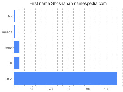 Vornamen Shoshanah