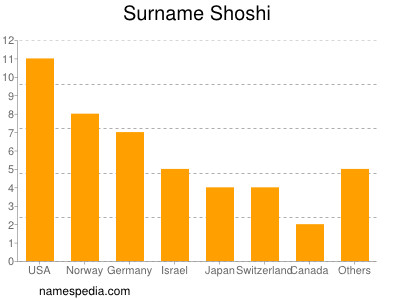 Surname Shoshi