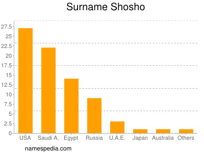 Familiennamen Shosho