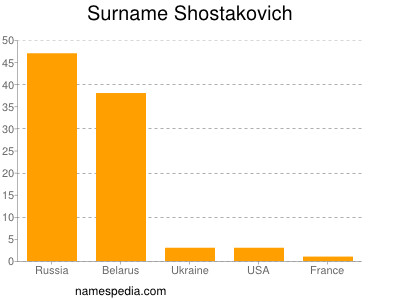 Familiennamen Shostakovich