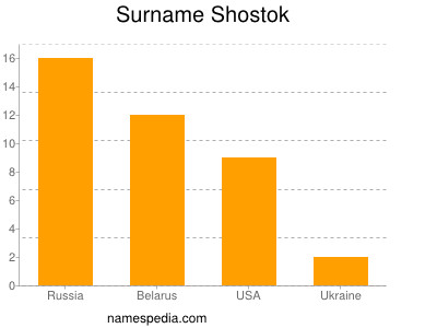 nom Shostok