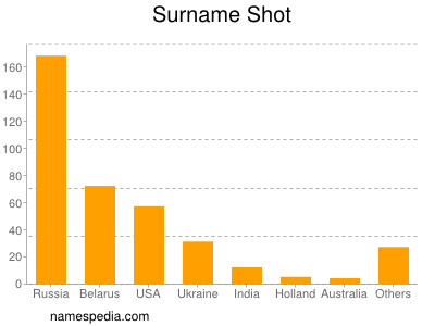 Surname Shot