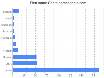 Vornamen Shota