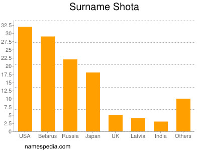 Familiennamen Shota