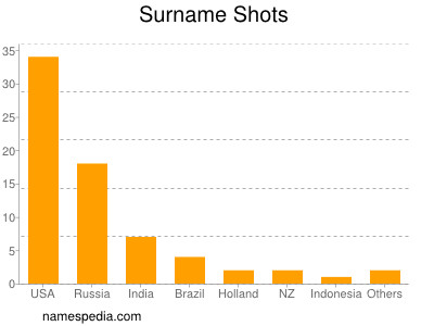 Surname Shots