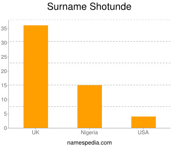 Familiennamen Shotunde