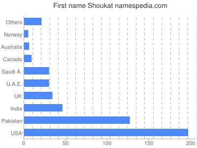 prenom Shoukat