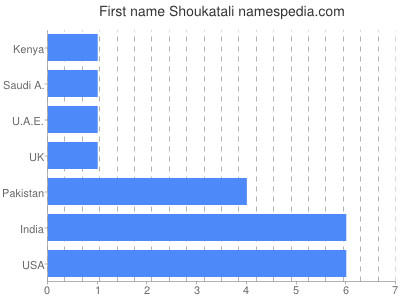 Vornamen Shoukatali