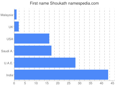 prenom Shoukath