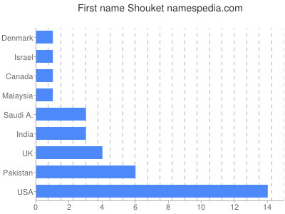 Given name Shouket
